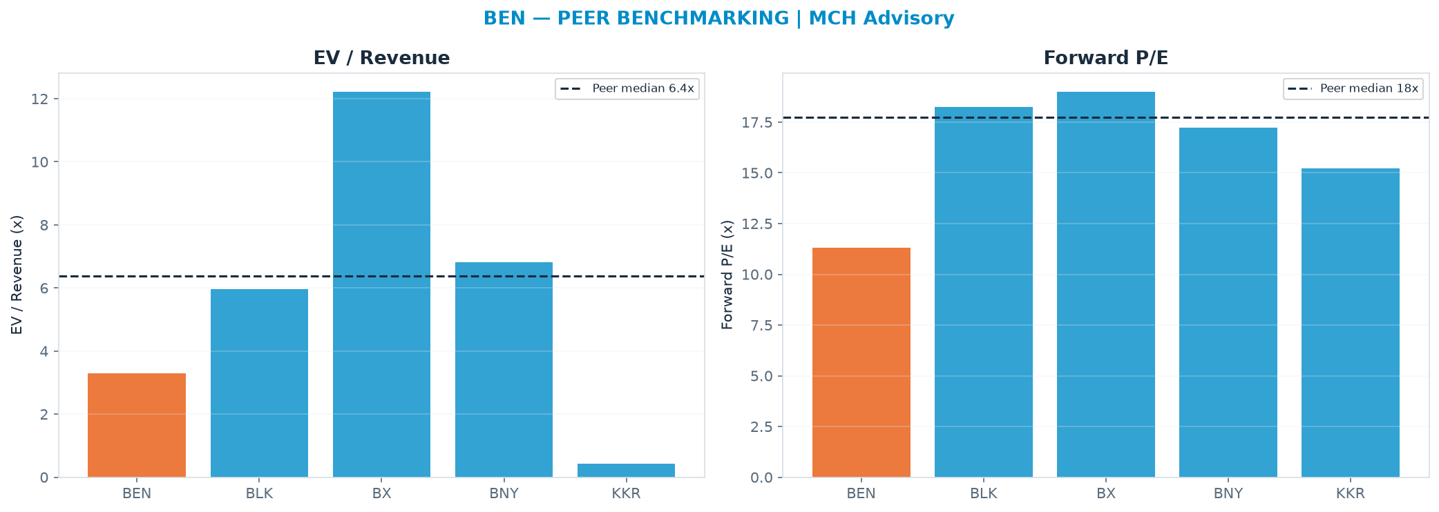 Cross-sectional peer benchmarking. Peer-median EV/Rev re-rate → $88.78 (peer-median fwd P/E 17.7x; no P/E-implied price).