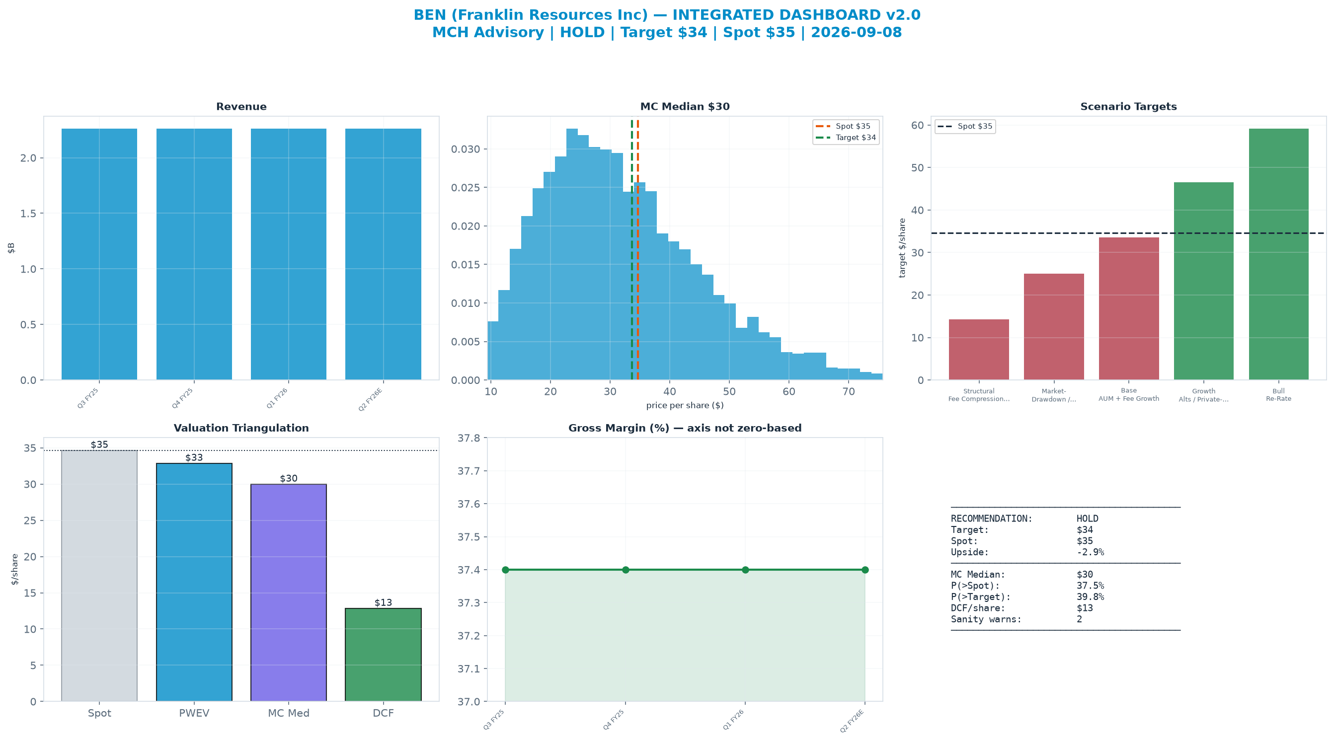 Integrated dashboard. The two weighted valuation anchors bracket the $34.65 spot from <img src=