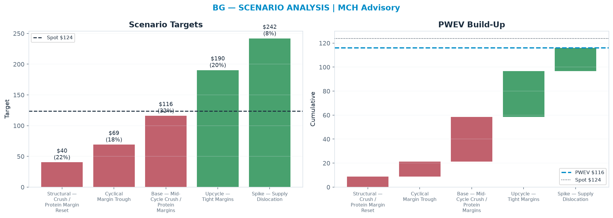 Five-scenario tree. Probability-weighted targets around the <img src=