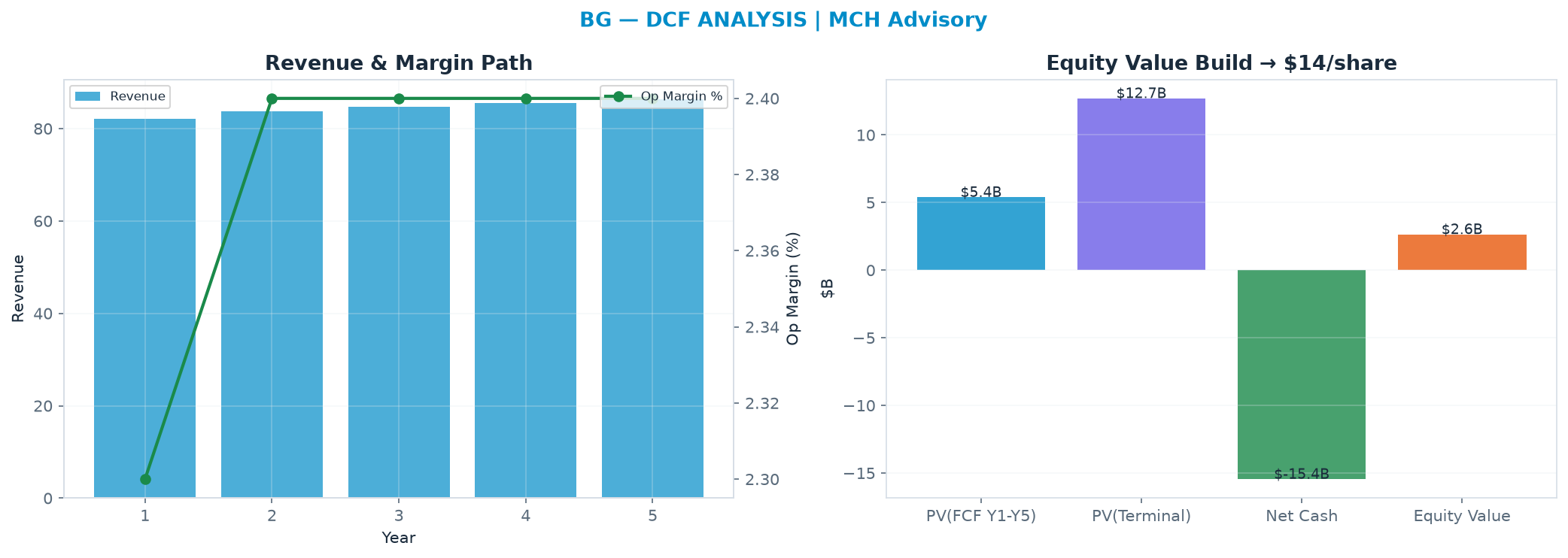 Independent DCF. WACC 9.0%, 13.0x terminal → <img src=