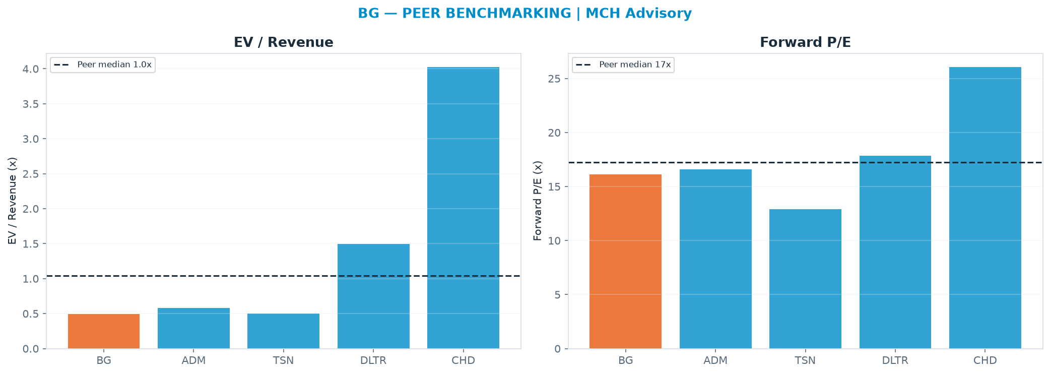 Cross-sectional peer benchmarking. Peer-median EV/Rev re-rate → $349 (peer-median fwd P/E 17.2x; no P/E-implied price).