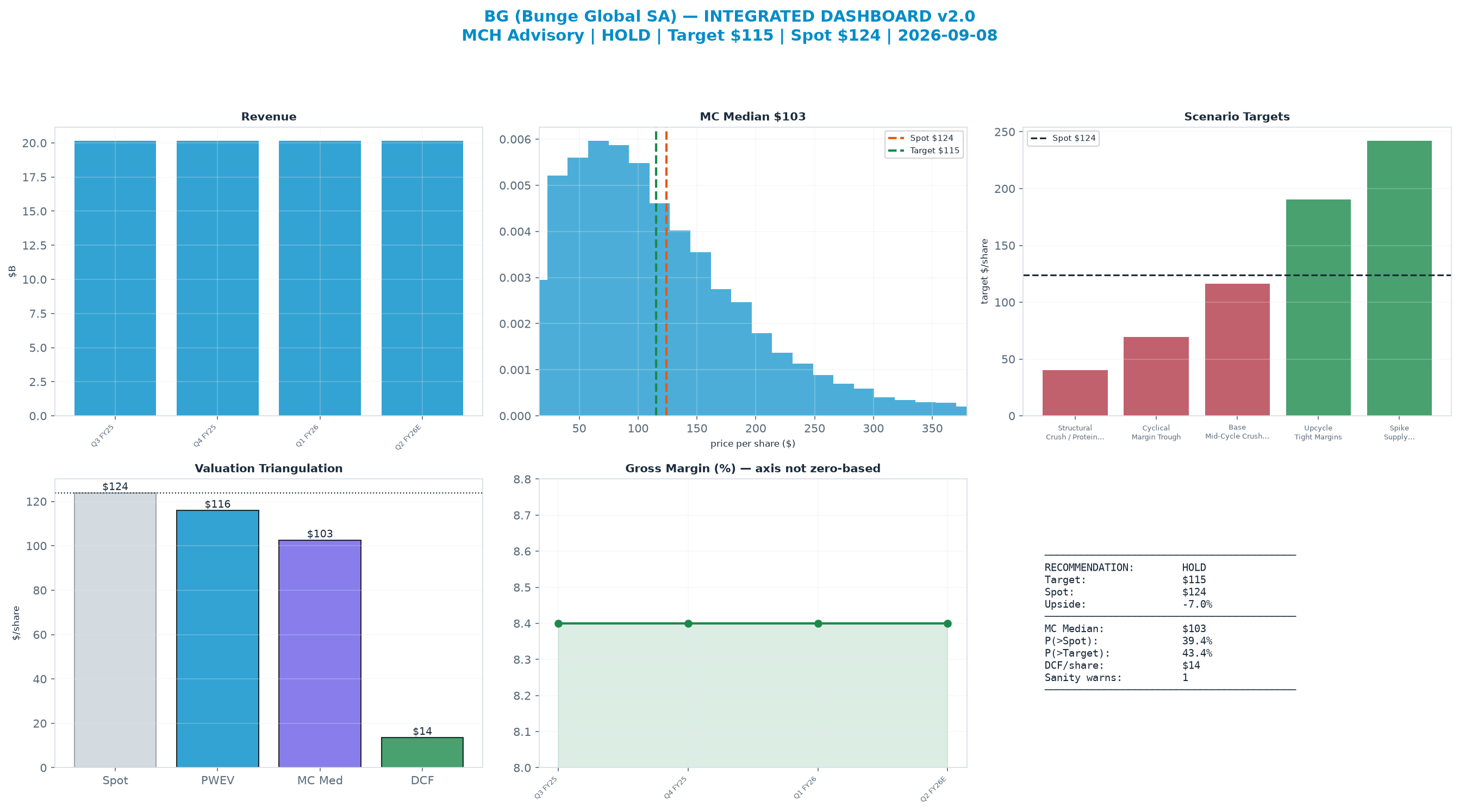 Integrated dashboard. The two weighted valuation anchors bracket the <img src=