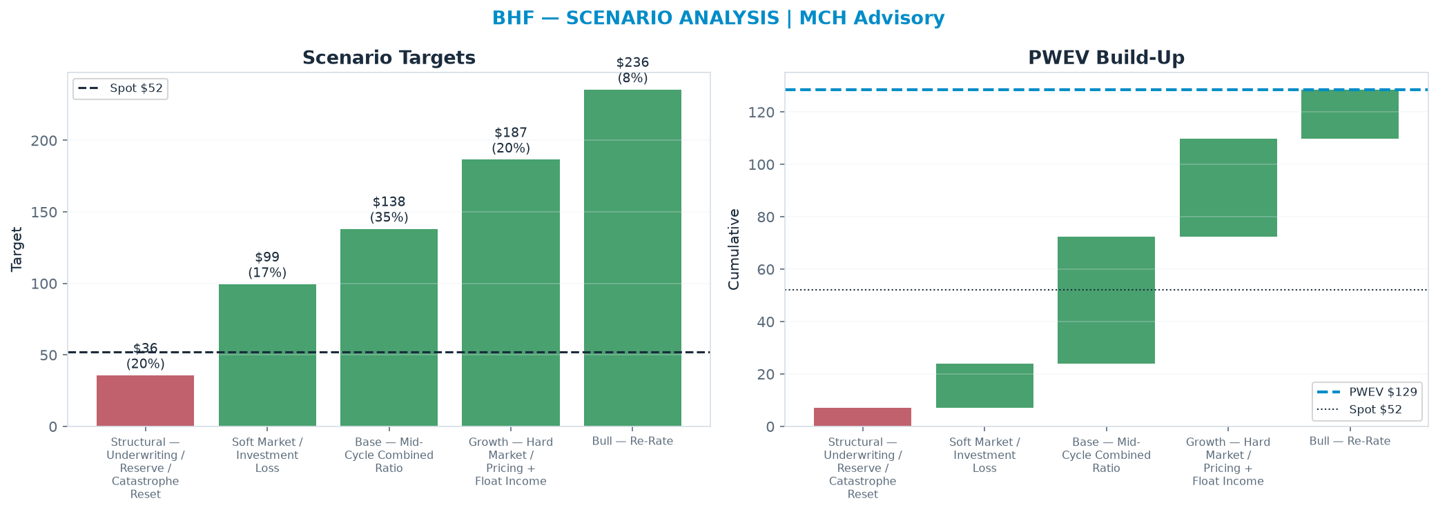 Five-scenario tree. Probability-weighted targets around the $52.24 spot; PWEV <img src=