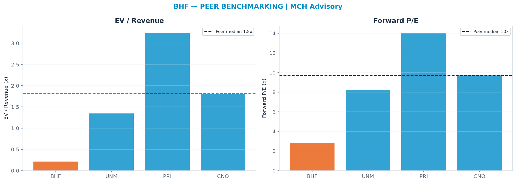 Cross-sectional peer benchmarking. Peer-median fwd P/E 9.7x → <img src=