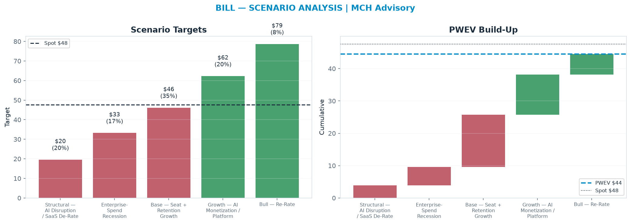 Five-scenario tree. Probability-weighted targets around the $47.60 spot; PWEV $44.46 (-7% vs spot · 12m). the payoff shows modest negative expectancy — downside mass dominates (range <img src=