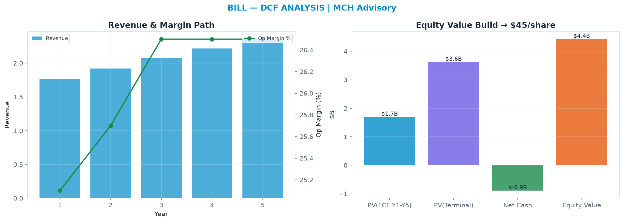 Independent DCF. WACC 9.0%, 11.0x terminal → $44.70.