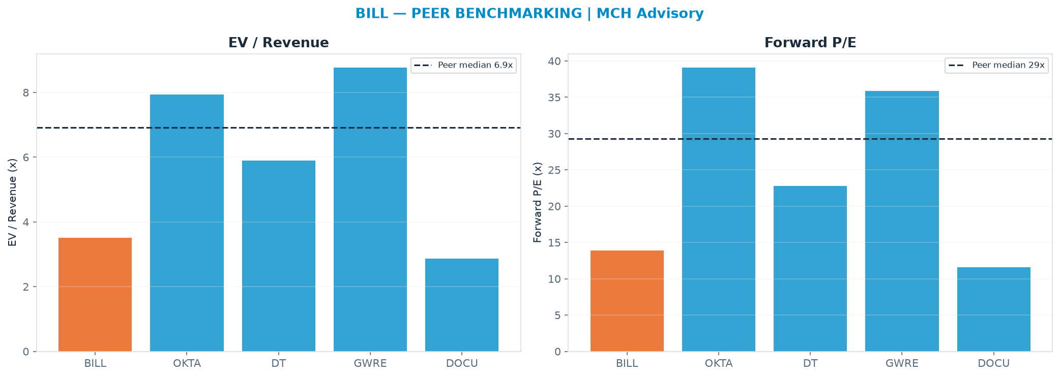 Cross-sectional peer benchmarking. Peer-median EV/Rev re-rate → <img src=