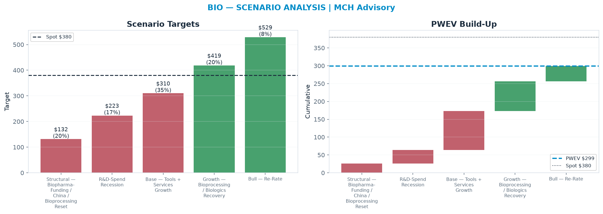 Five-scenario tree. Probability-weighted targets around the $380 spot; PWEV $299 (-21% vs spot · 12m). the payoff is skewed to the downside — upside to $529 against downside to <img src=