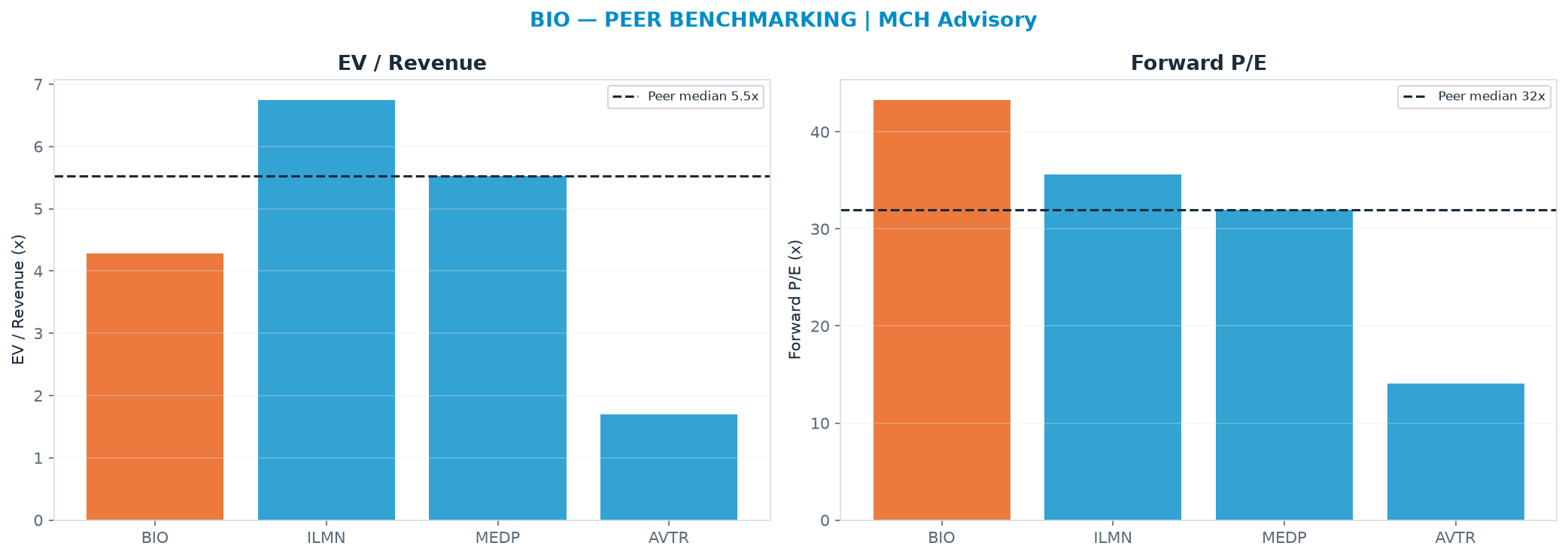 Cross-sectional peer benchmarking. Peer-median EV/Rev re-rate → $500 (peer-median fwd P/E 31.9x; no P/E-implied price).