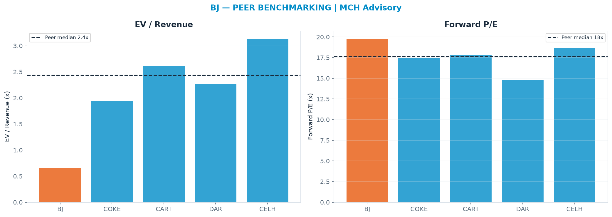 Cross-sectional peer benchmarking. Peer-median EV/Rev re-rate → $397 (peer-median fwd P/E 17.6x; no P/E-implied price).