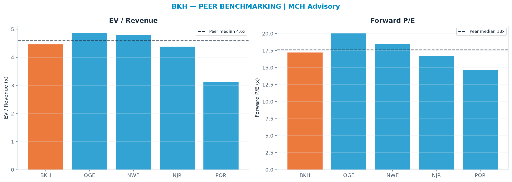 Cross-sectional peer benchmarking. Peer-median EV/Rev re-rate → $78.09 (peer-median fwd P/E 17.6x; no P/E-implied price).