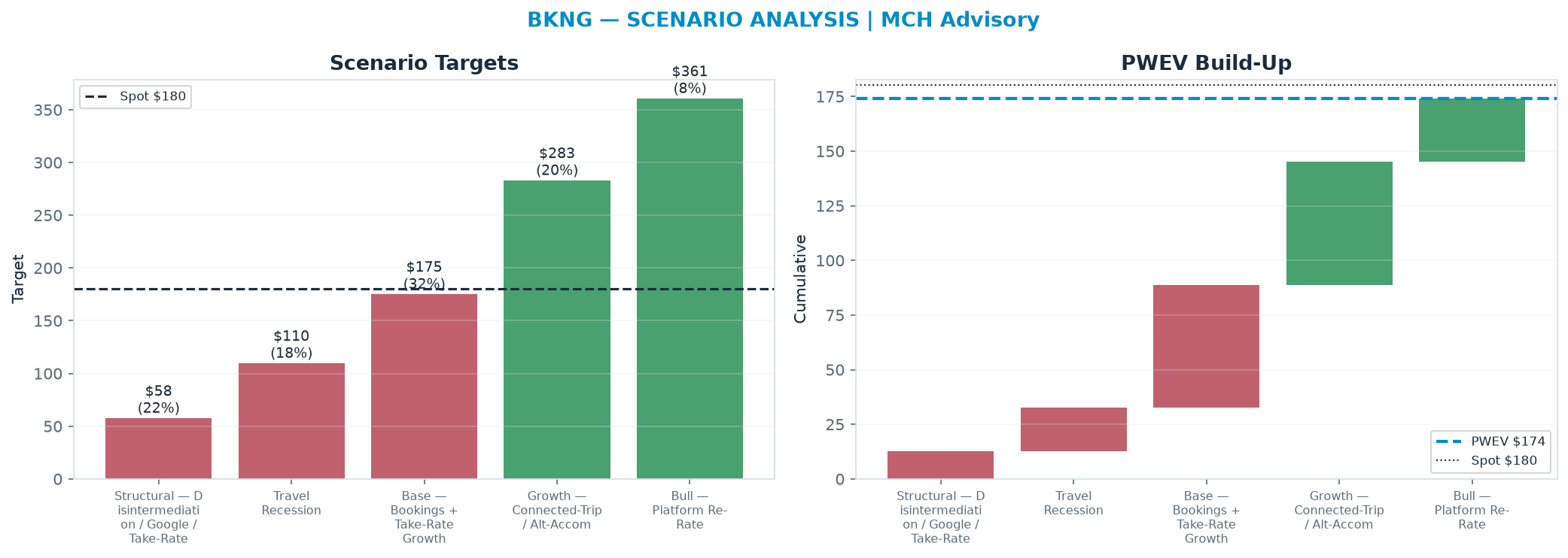 Five-scenario tree. Probability-weighted targets around the <img src=