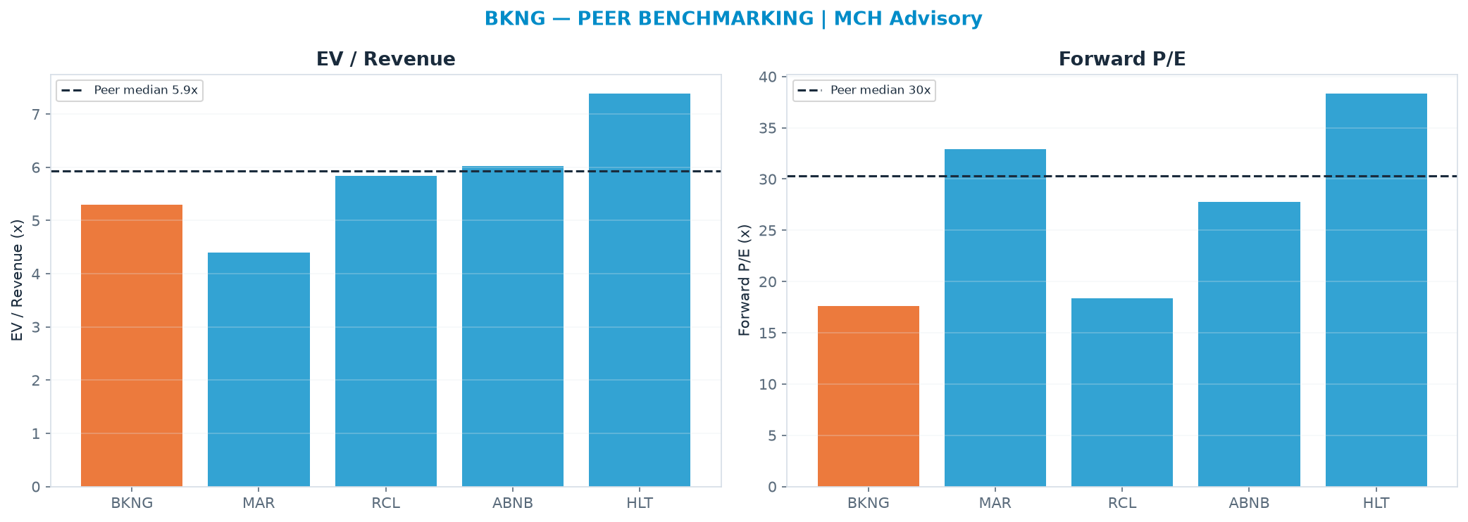 Cross-sectional peer benchmarking. Peer-median EV/Rev re-rate → $203 (peer-median fwd P/E 30.3x; no P/E-implied price).