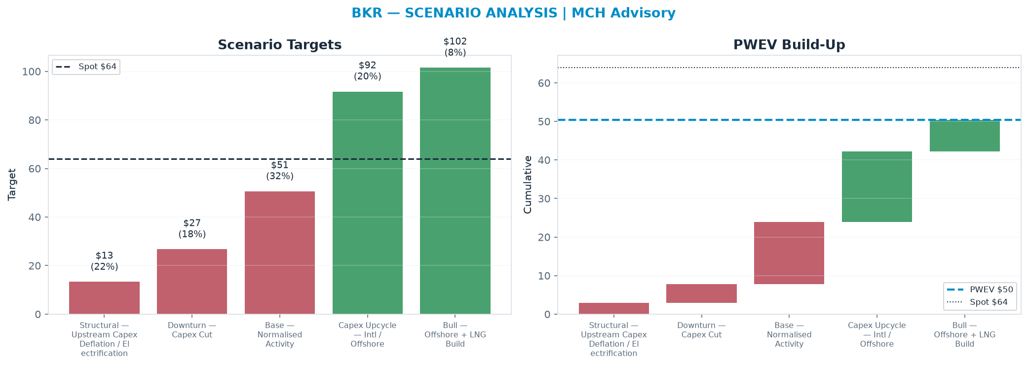 Five-scenario tree. Probability-weighted targets around the $63.92 spot; PWEV $50.38 (-21% vs spot · 12m). the payoff is skewed to the downside — upside to <img src=