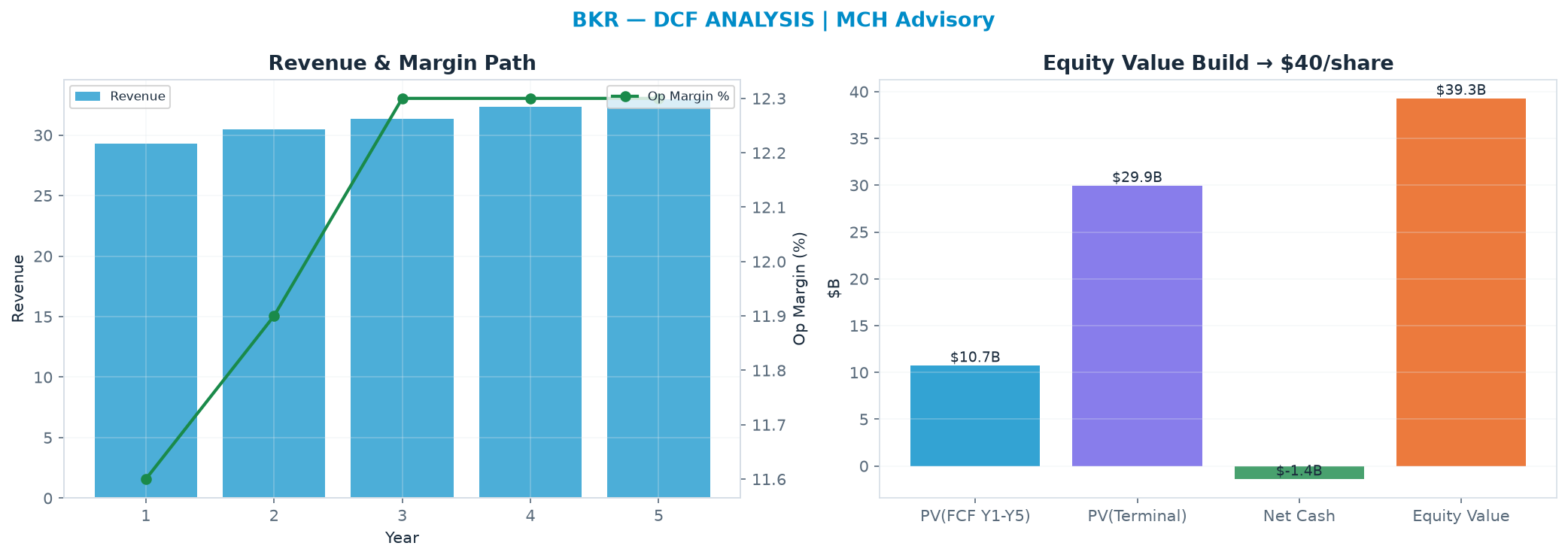 Independent DCF. WACC 10.0%, 16.0x terminal → $39.79.