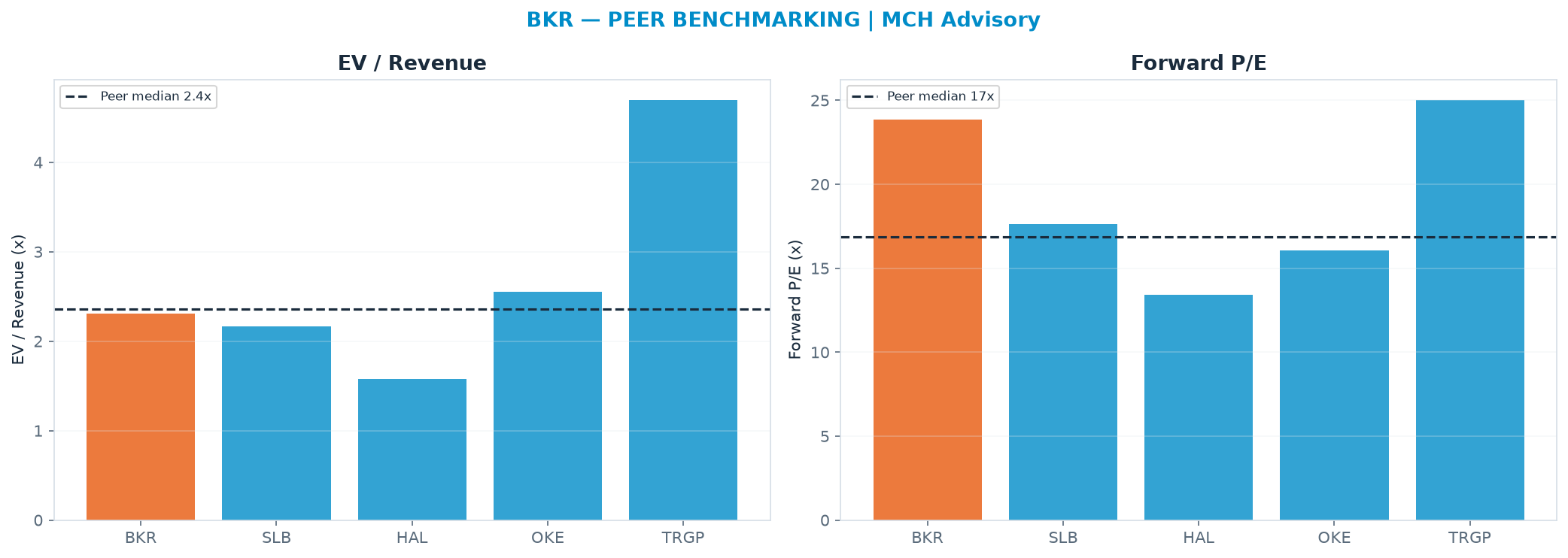 Cross-sectional peer benchmarking. Peer-median EV/Rev re-rate → $65.31 (peer-median fwd P/E 16.8x; no P/E-implied price).