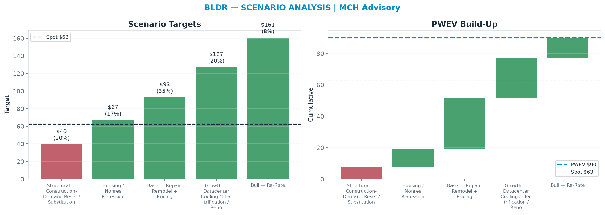 Five-scenario tree. Probability-weighted targets around the $62.58 spot; PWEV $90.14 (+44% vs spot · 12m). the payoff is skewed to the upside — upside to <img src=
