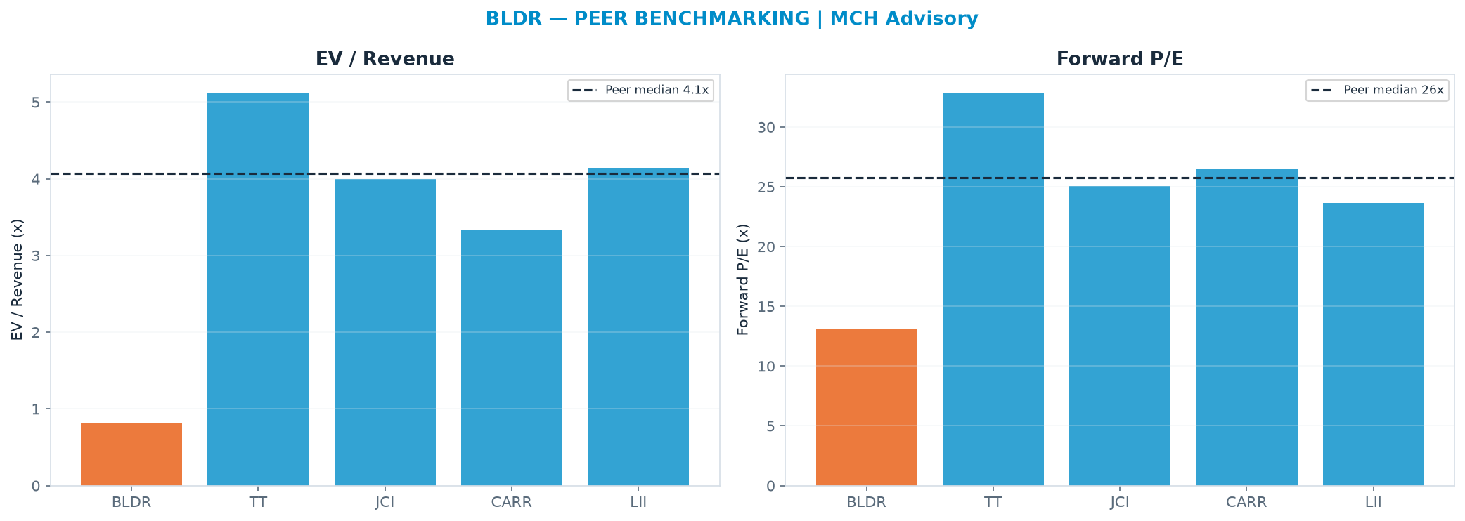 Cross-sectional peer benchmarking. Peer-median EV/Rev re-rate → $509 (peer-median fwd P/E 25.8x; no P/E-implied price).