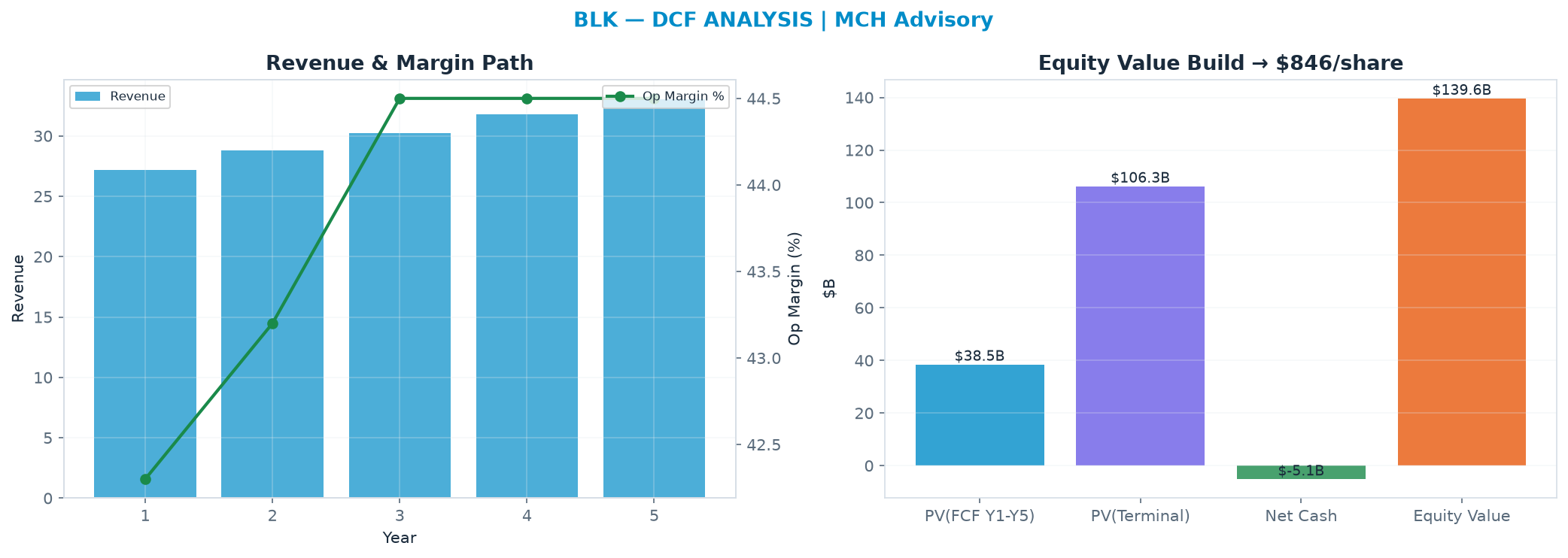 Independent DCF. WACC 10.0%, 15.0x terminal → $846.