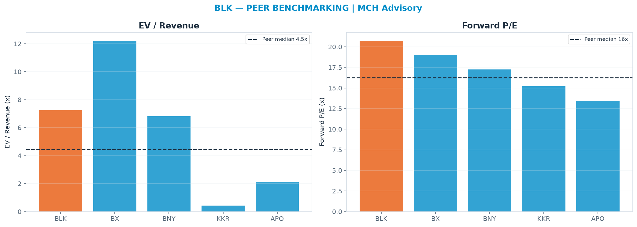 Cross-sectional peer benchmarking. Peer-median EV/Rev re-rate → $661 (peer-median fwd P/E 16.2x; no P/E-implied price).