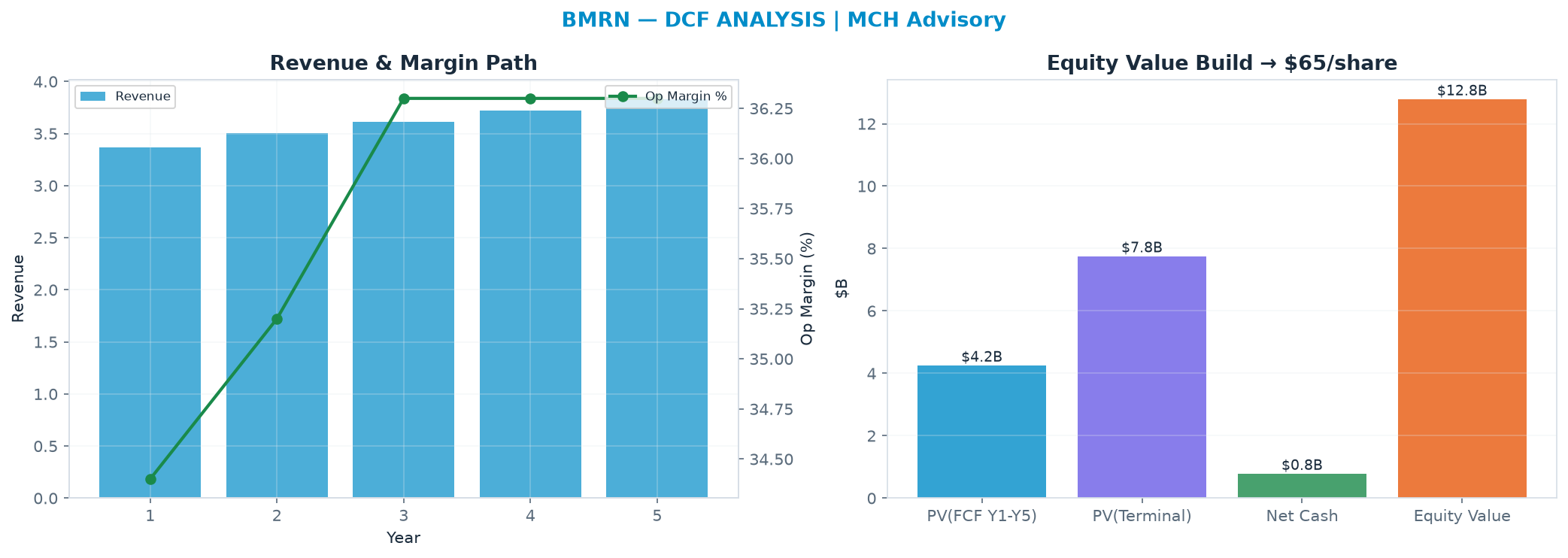 Independent DCF. WACC 8.5%, 10.0x terminal → $65.22.