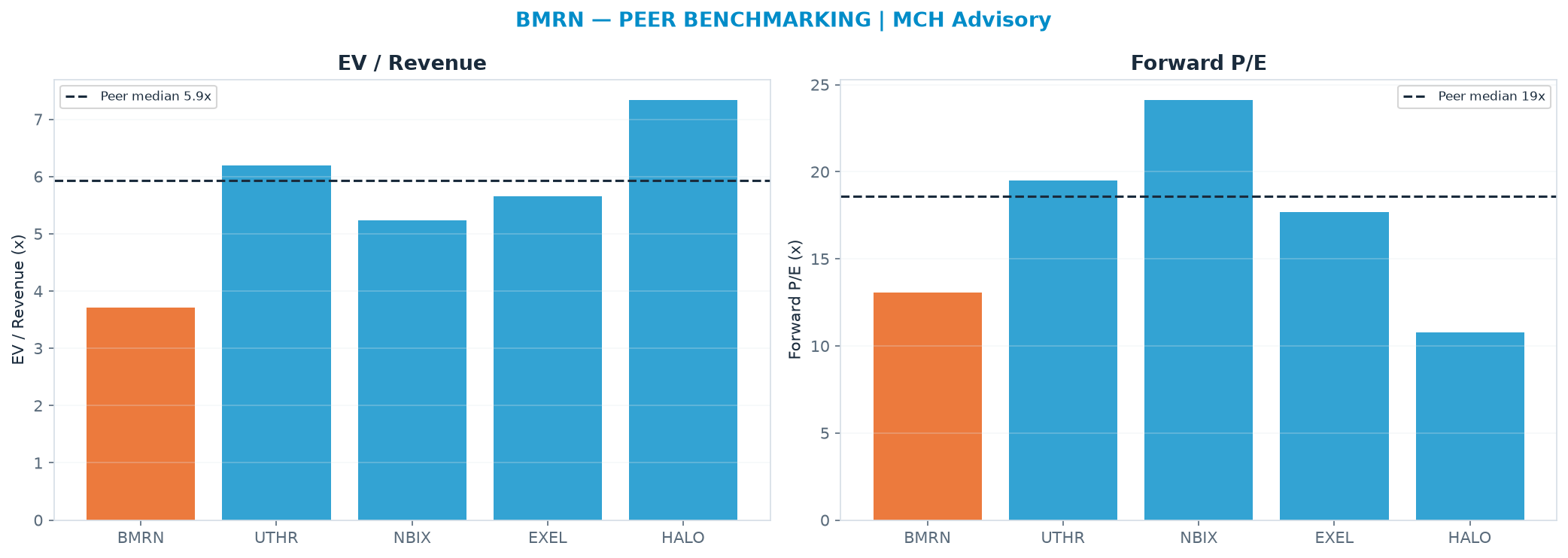 Cross-sectional peer benchmarking. Peer-median EV/Rev re-rate → <img src=
