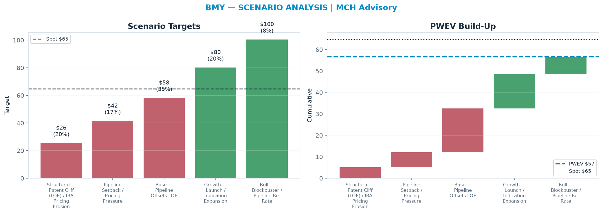 Five-scenario tree. Probability-weighted targets around the $64.69 spot; PWEV $56.61 (-12% vs spot · 12m). the payoff is skewed to the downside — upside to <img src=