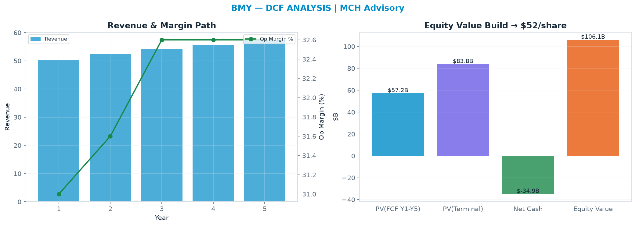 Independent DCF. WACC 8.5%, 8.0x terminal → $51.69.
