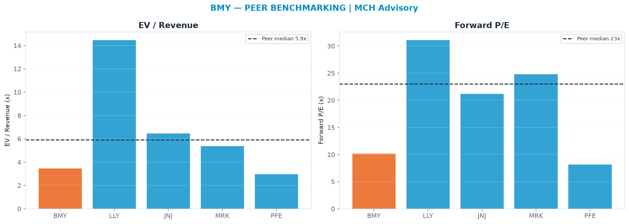 Cross-sectional peer benchmarking. Peer-median EV/Rev re-rate → <img src=