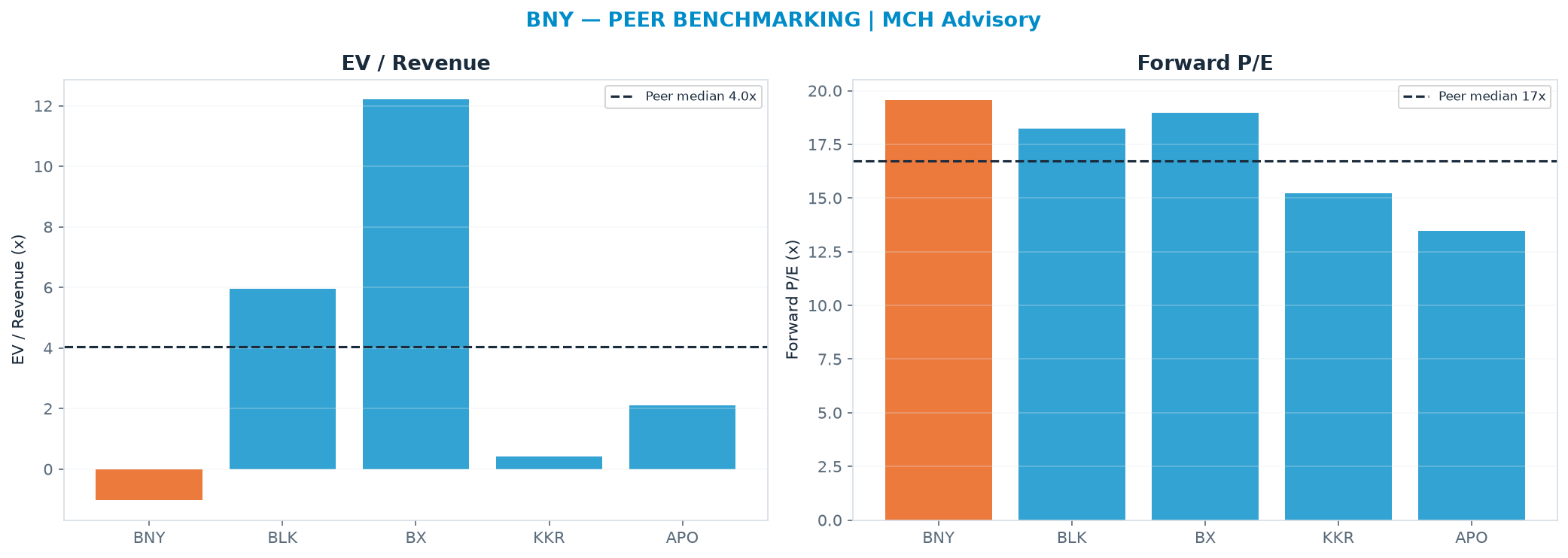 Cross-sectional peer benchmarking. Peer-median fwd P/E 16.7x → <img src=