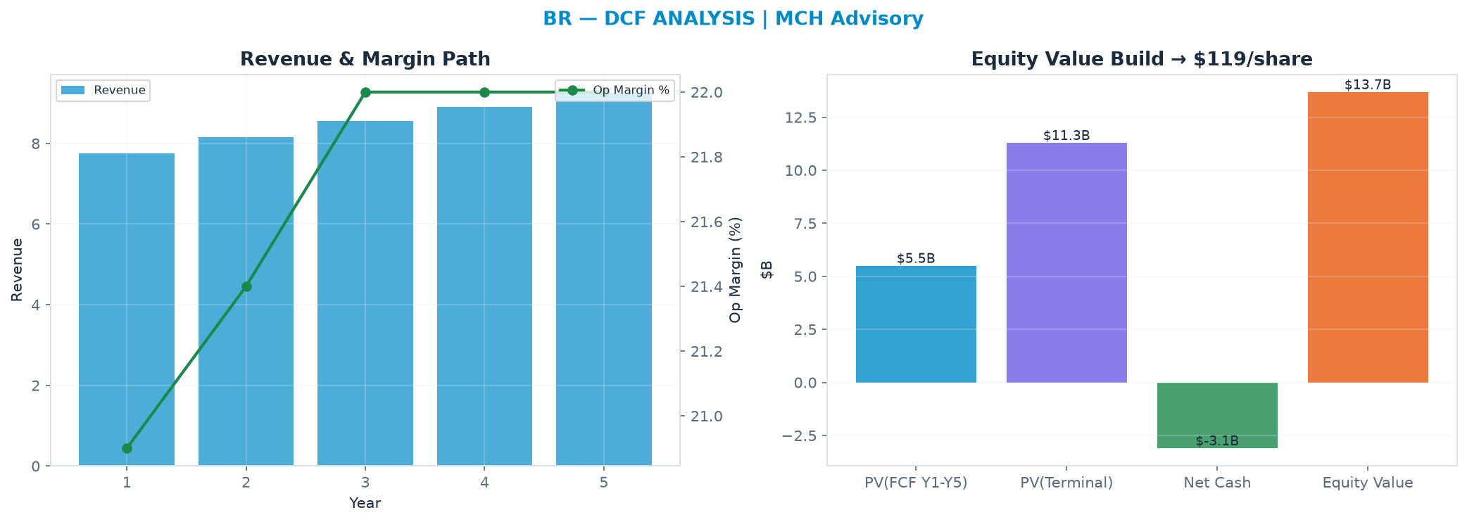 Independent DCF. WACC 8.5%, 11.0x terminal → <img src=