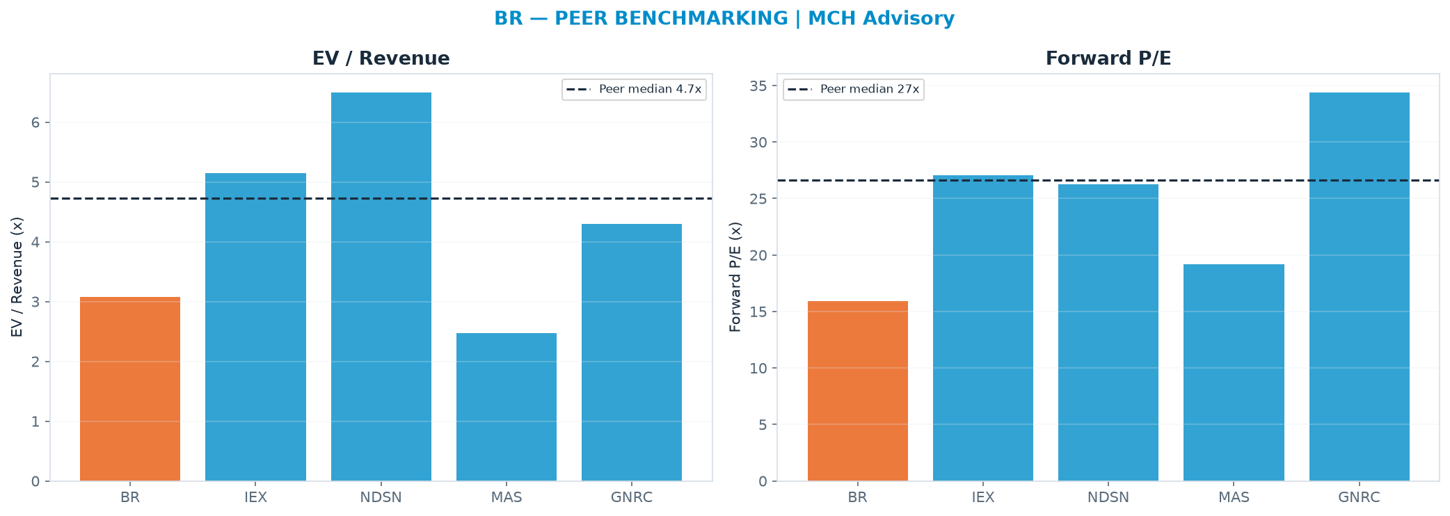 Cross-sectional peer benchmarking. Peer-median EV/Rev re-rate → $273 (peer-median fwd P/E 26.6x; no P/E-implied price).