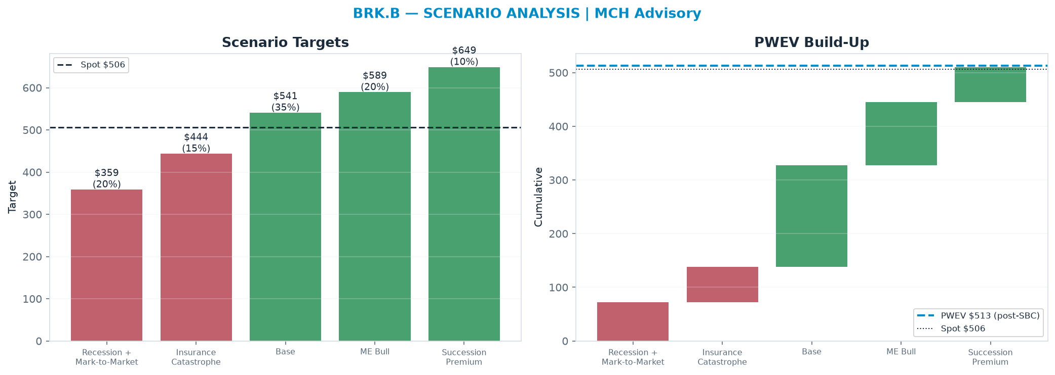 Five-scenario tree. Probability-weighted targets around the $506 spot; PWEV $513 (+1% vs spot · 12m). the payoff shows modest positive expectancy with material downside mass (range $359–$649)
