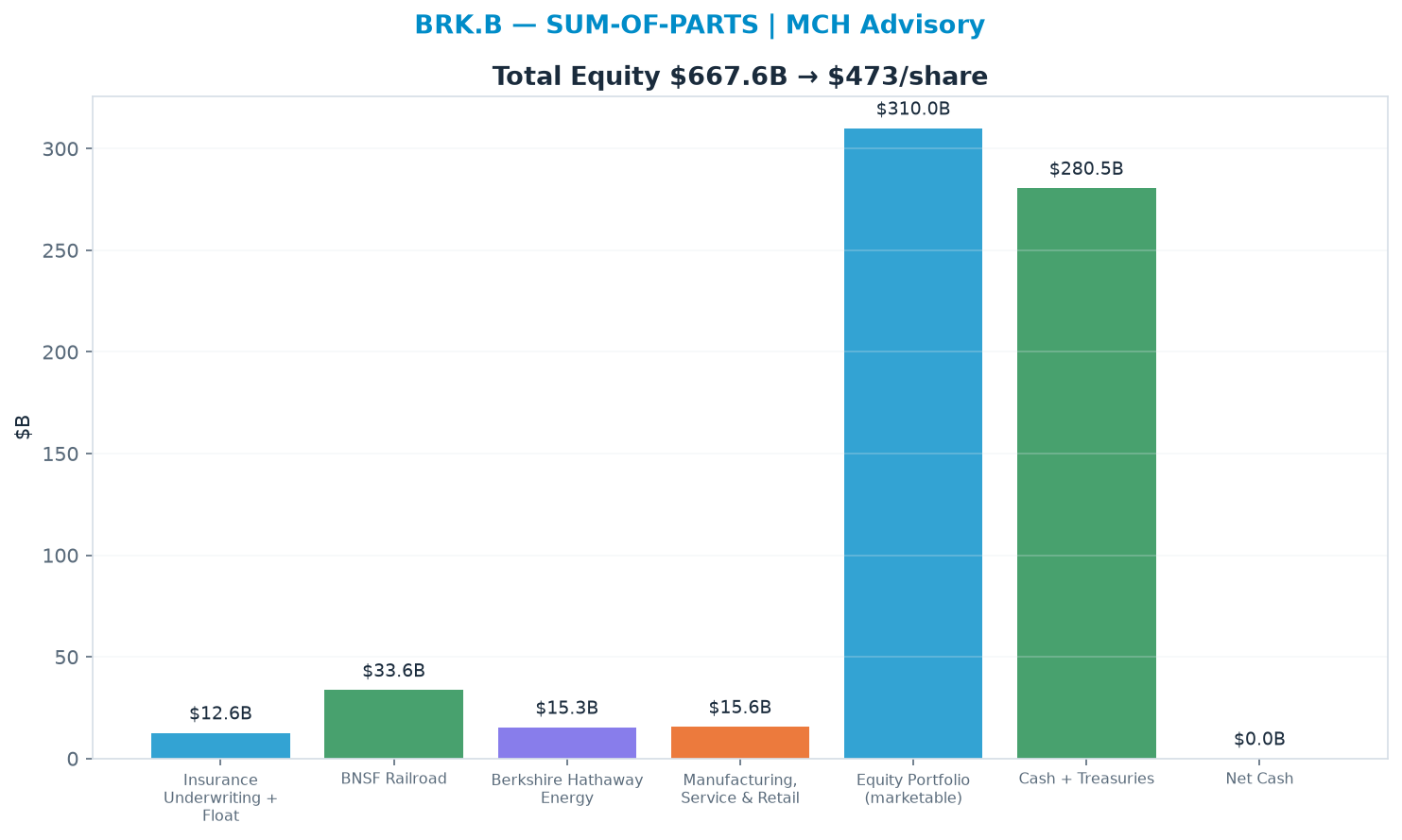 Sum-of-parts. Insurance Underwriting + Float 14.0x, BNSF Railroad 16.0x, Berkshire Hathaway Energy 17.0x, Manufacturing, Service & Retail 13.0x, Equity Portfolio (marketable) 1.0x, Cash + Treasuries 0.8x → $473.