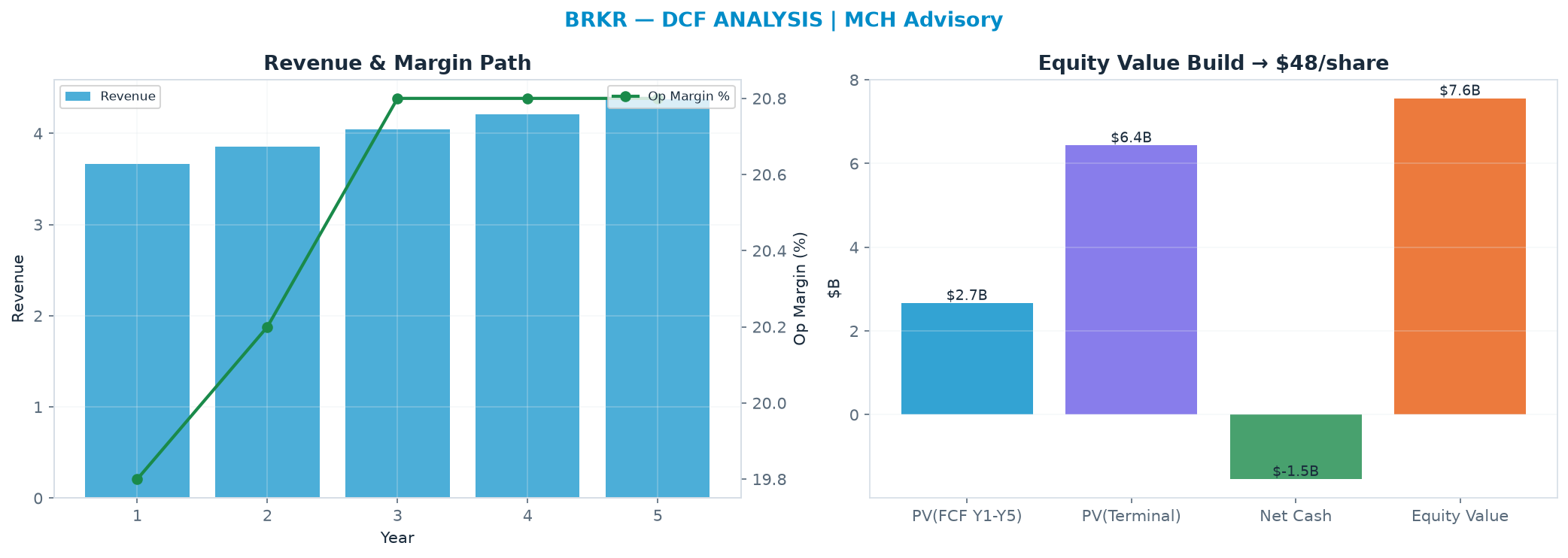 Independent DCF. WACC 8.5%, 13.0x terminal → $47.52.