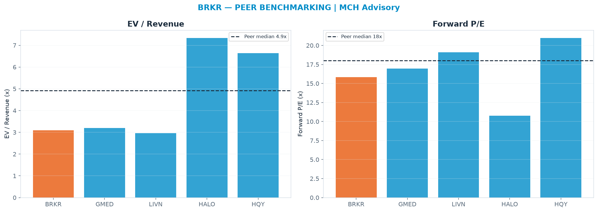 Cross-sectional peer benchmarking. Peer-median EV/Rev re-rate → $98.67 (peer-median fwd P/E 18.0x; no P/E-implied price).