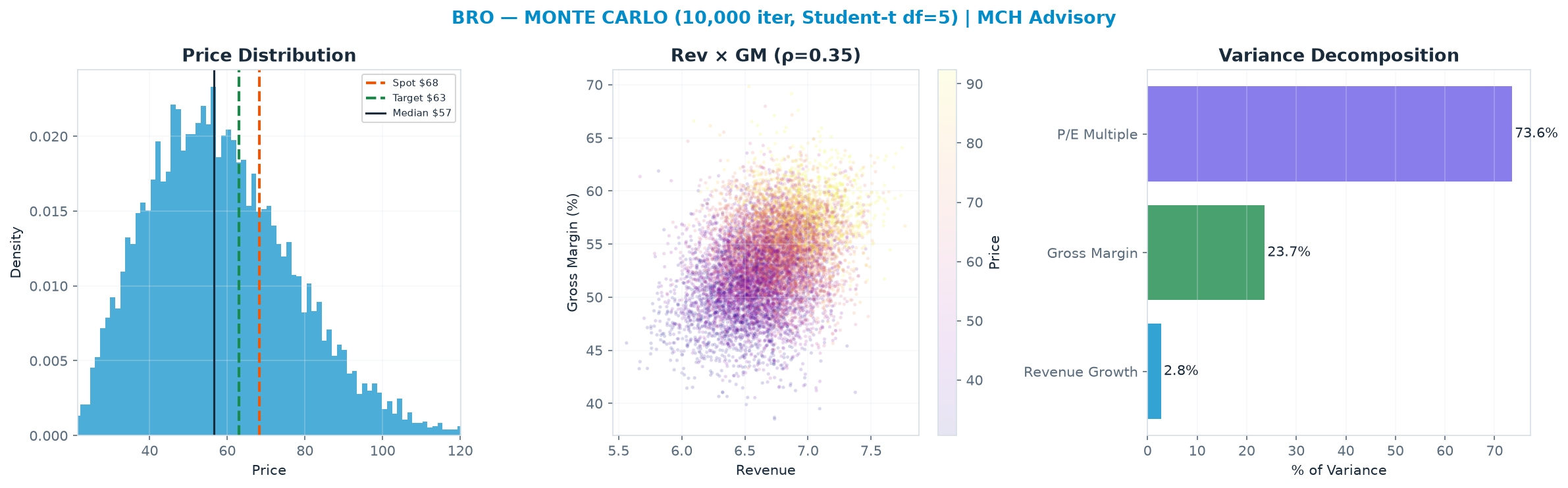 Monte Carlo distribution. Median $56.60; P(price > current) 29%. P10–P90: $35.26–$83.96.