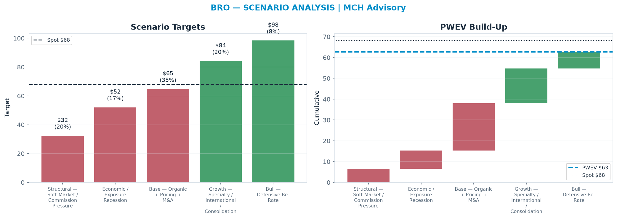 Five-scenario tree. Probability-weighted targets around the $68.18 spot; PWEV $62.64 (-8% vs spot · 12m). the payoff shows modest negative expectancy — downside mass dominates (range $32.30–$98.40)