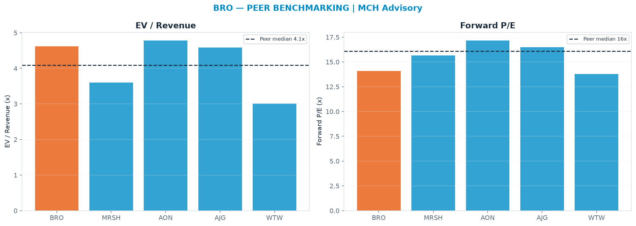 Cross-sectional peer benchmarking. Peer-median EV/Rev re-rate → $57.97 (peer-median fwd P/E 16.1x; no P/E-implied price).