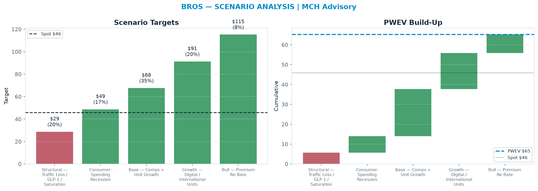 Five-scenario tree. Probability-weighted targets around the $45.88 spot; PWEV $65.10 (+42% vs spot · 12m). the payoff is skewed to the upside — upside to <img src=