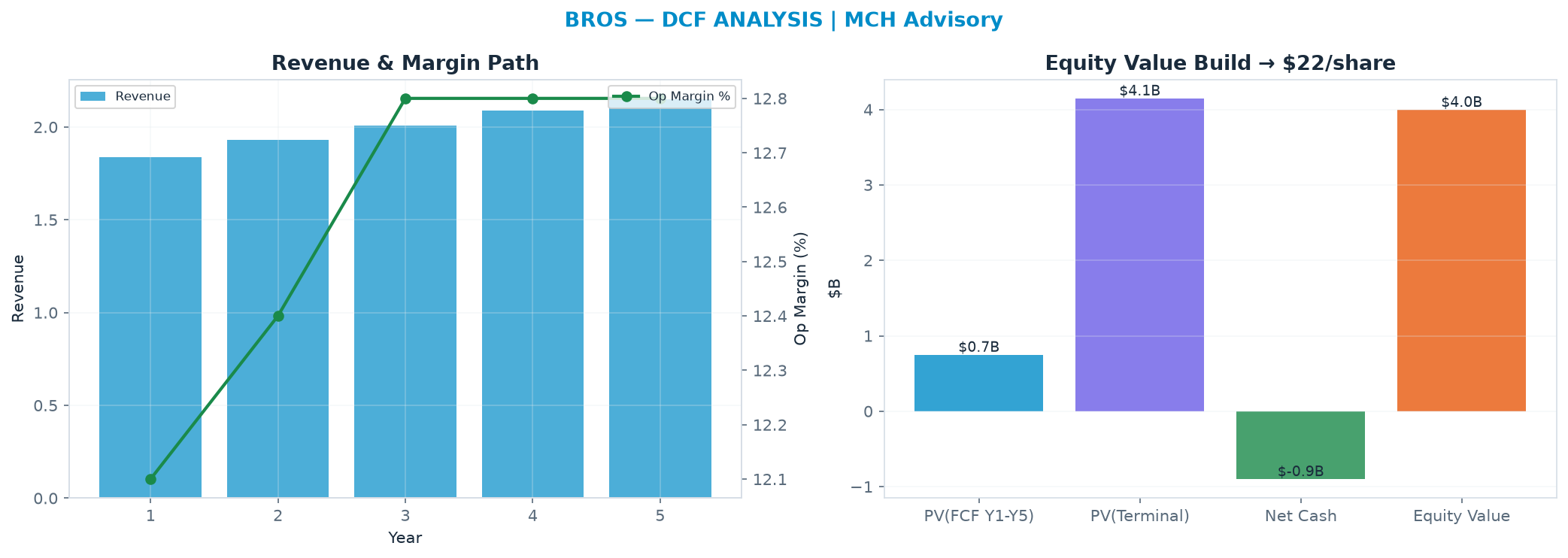 Independent DCF. WACC 8.0%, 30.0x terminal → $22.07.