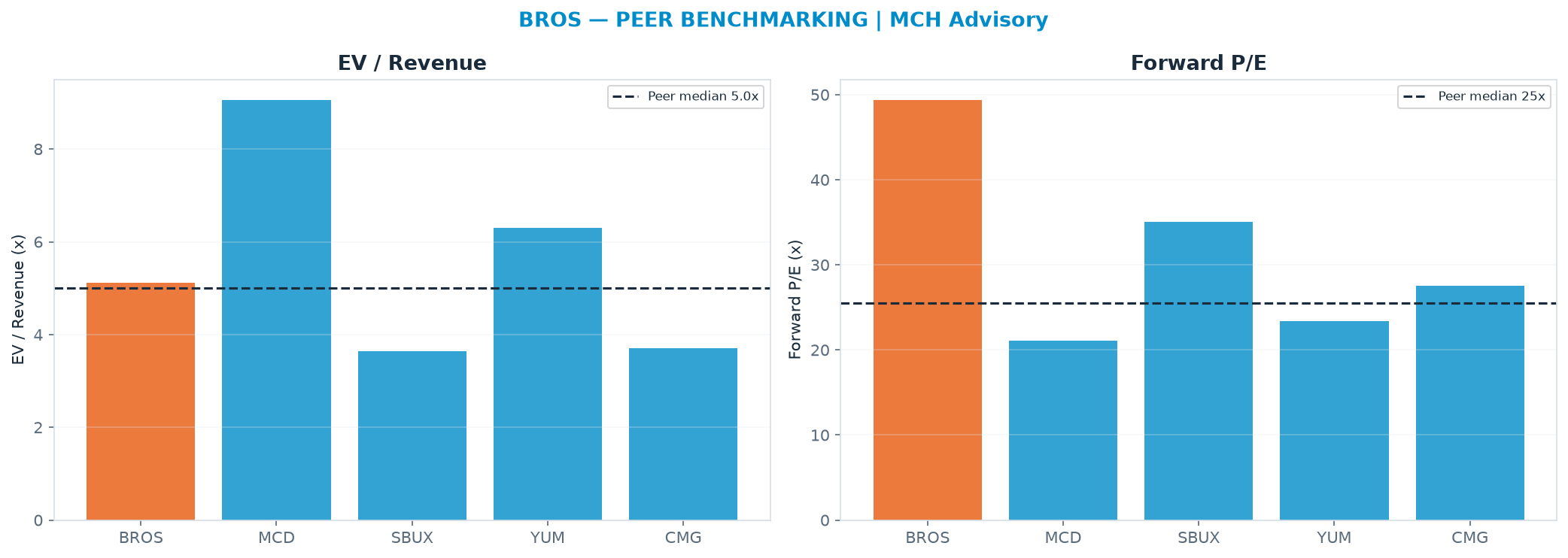 Cross-sectional peer benchmarking. Peer-median EV/Rev re-rate → $44.80 (peer-median fwd P/E 25.5x; no P/E-implied price).