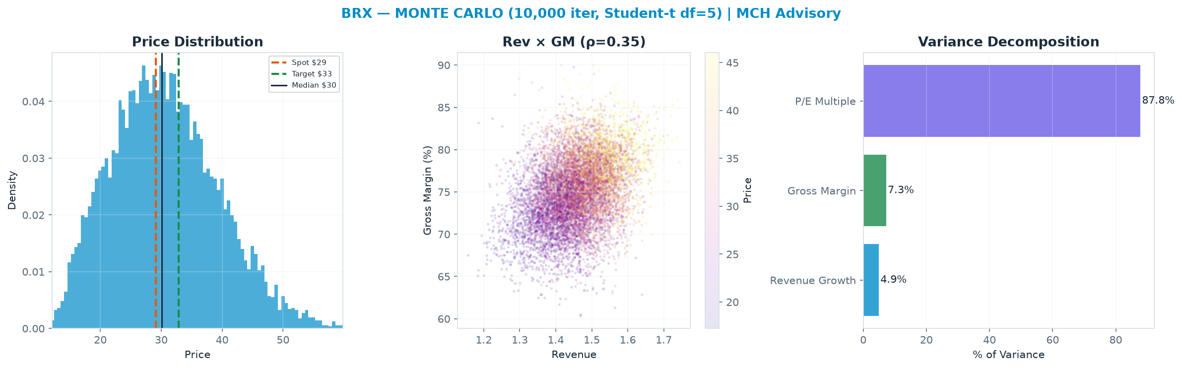 Monte Carlo distribution. Median $30.09; P(price > current) 54%. P10–P90: <img src=