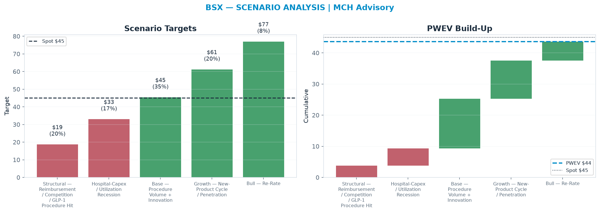 Five-scenario tree. Probability-weighted targets around the $44.98 spot; PWEV $43.64 (-3% vs spot · 12m). the payoff shows modest negative expectancy — downside mass dominates (range <img src=