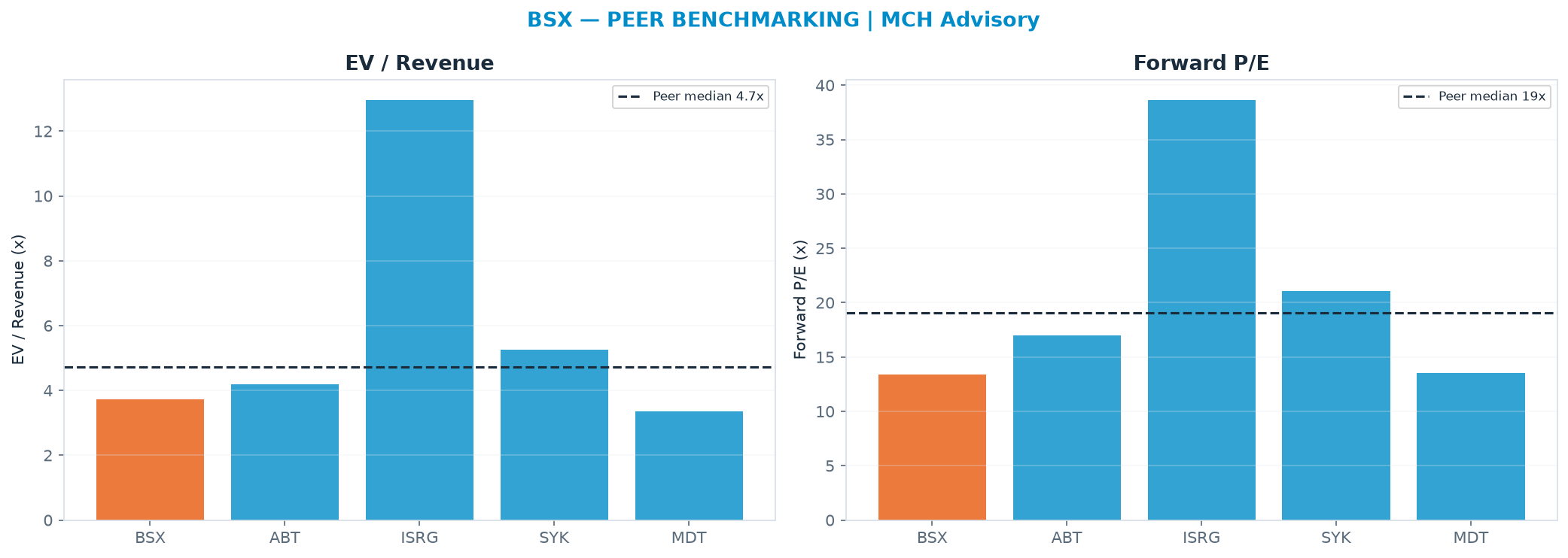 Cross-sectional peer benchmarking. Peer-median EV/Rev re-rate → $58.83 (peer-median fwd P/E 19.0x; no P/E-implied price).