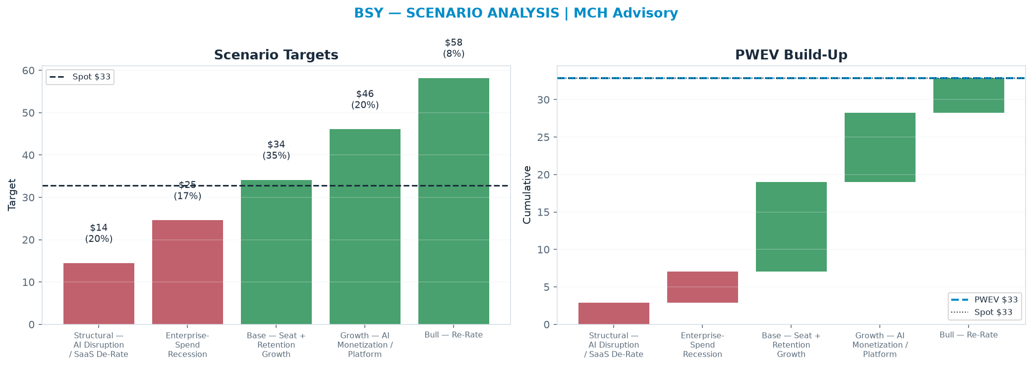 Five-scenario tree. Probability-weighted targets around the $32.84 spot; PWEV $32.89 (+0% vs spot · 12m). the payoff shows modest positive expectancy with material downside mass (range <img src=