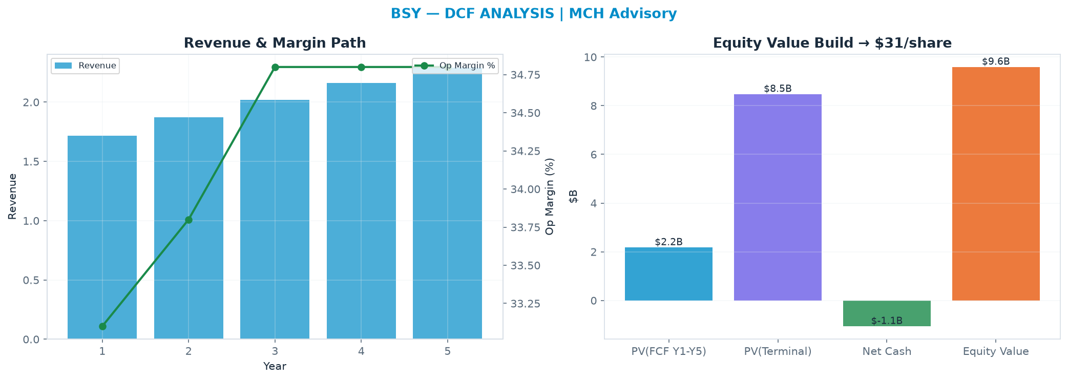 Independent DCF. WACC 9.0%, 20.0x terminal → $31.34.