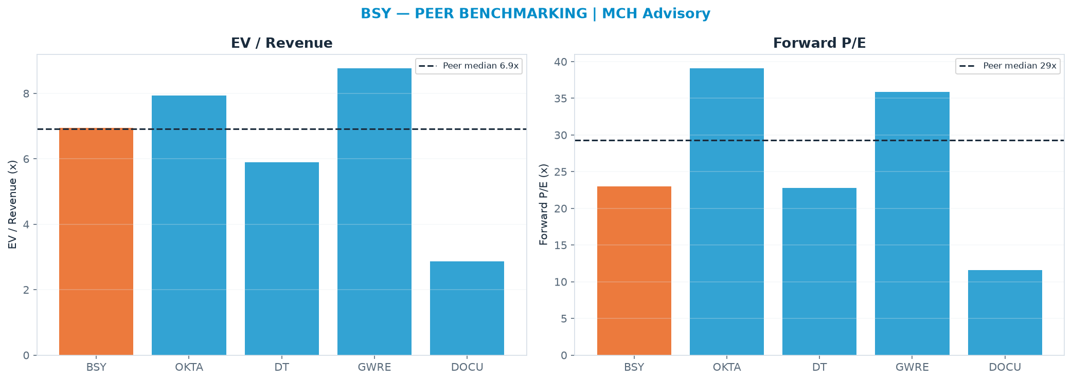 Cross-sectional peer benchmarking. Peer-median EV/Rev re-rate → $32.69 (peer-median fwd P/E 29.3x; no P/E-implied price).