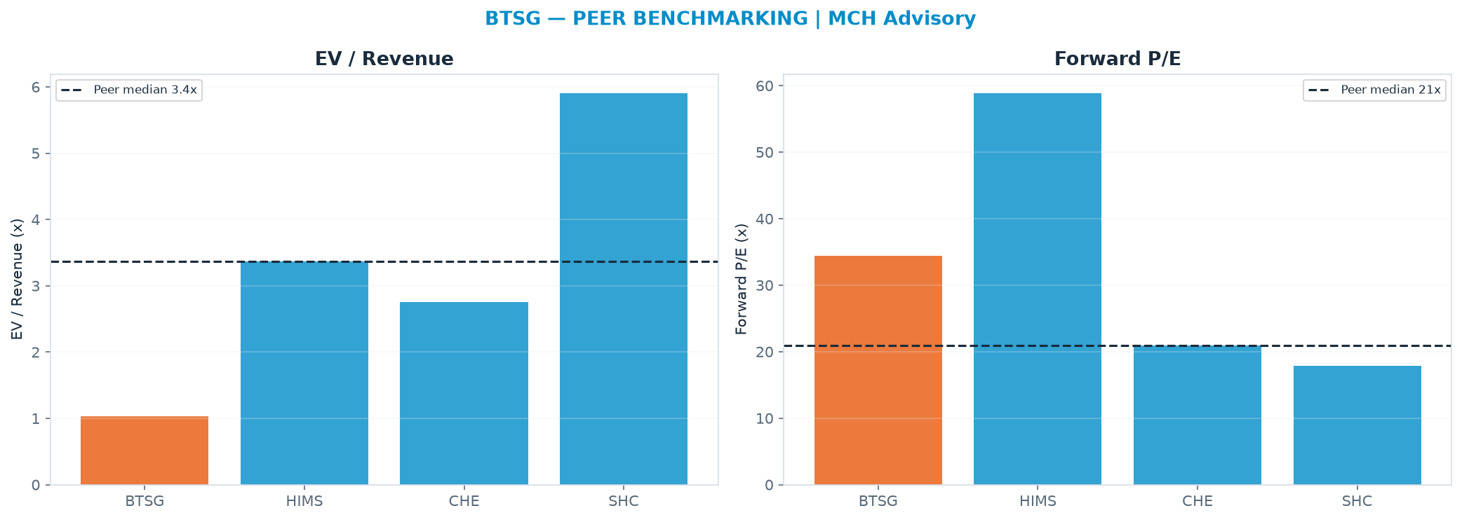 Cross-sectional peer benchmarking. Peer-median EV/Rev re-rate → $224 (peer-median fwd P/E 20.9x; no P/E-implied price).