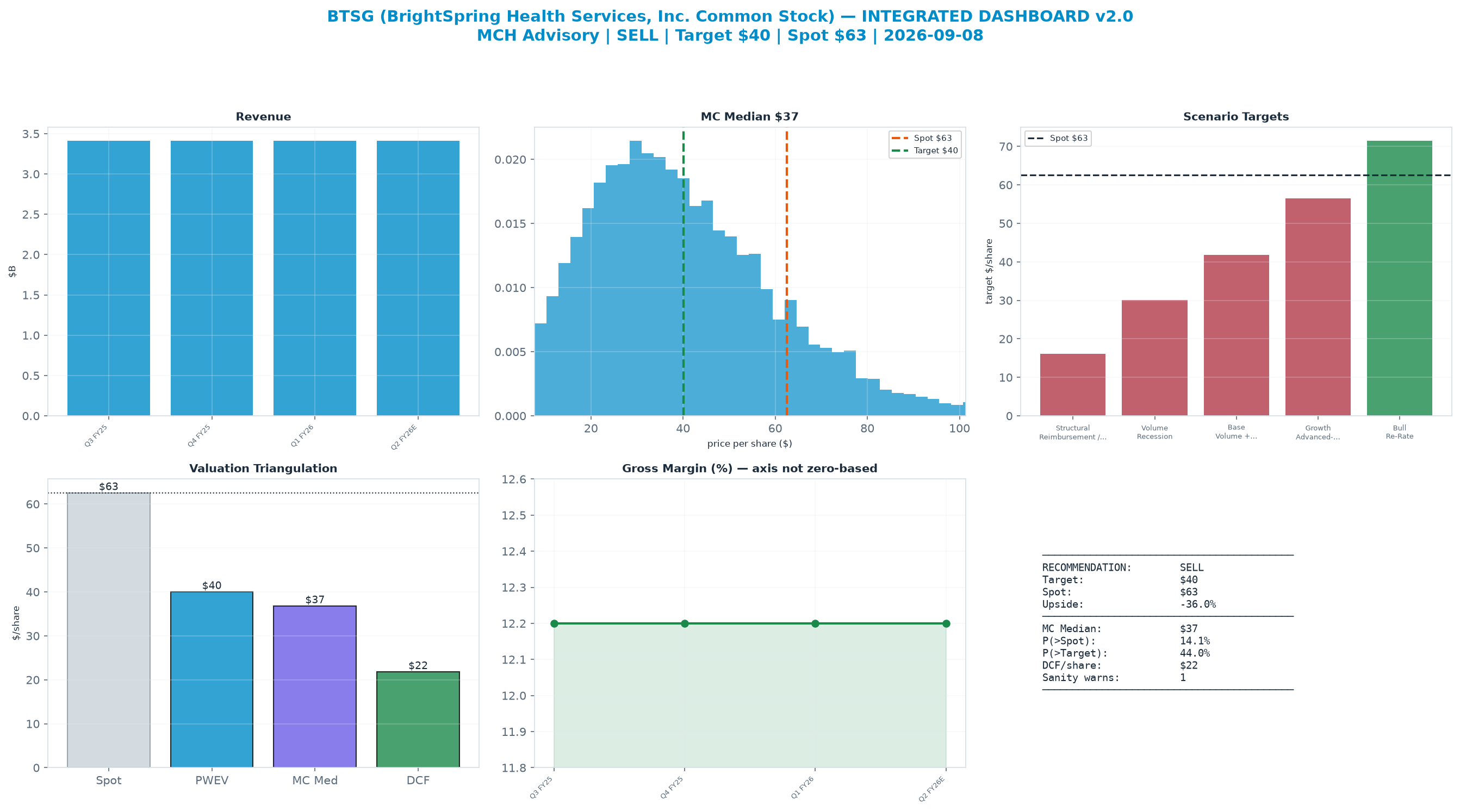 Integrated dashboard. The three weighted valuation anchors bracket the $62.56 spot from $21.82 to $40.04 — stretched — spot sits above the skeptical blend.